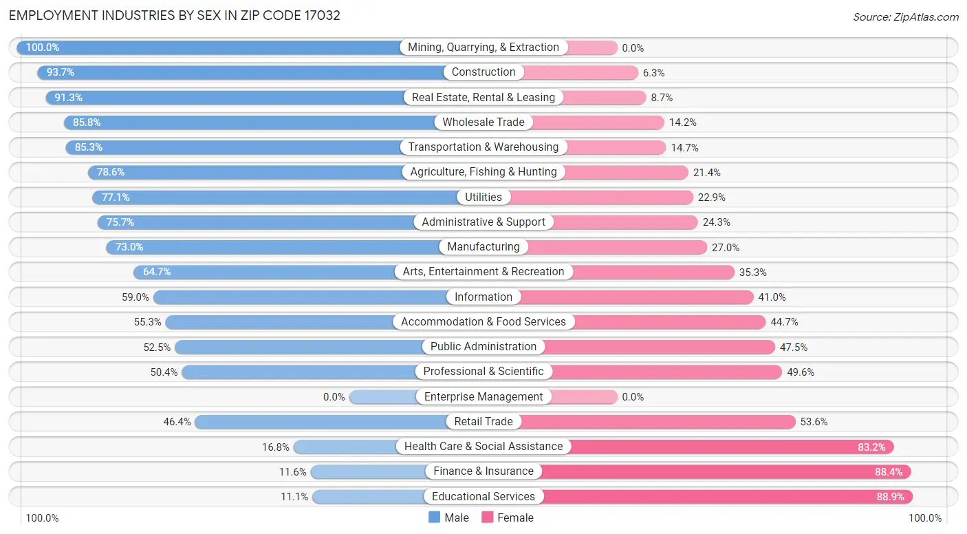 Employment Industries by Sex in Zip Code 17032