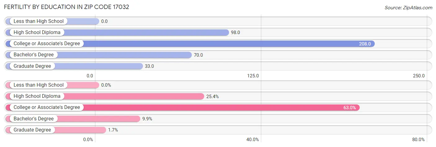 Female Fertility by Education Attainment in Zip Code 17032