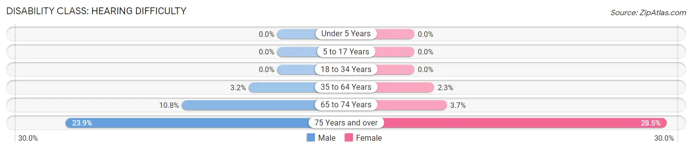 Disability in Zip Code 17032: <span>Hearing Difficulty</span>