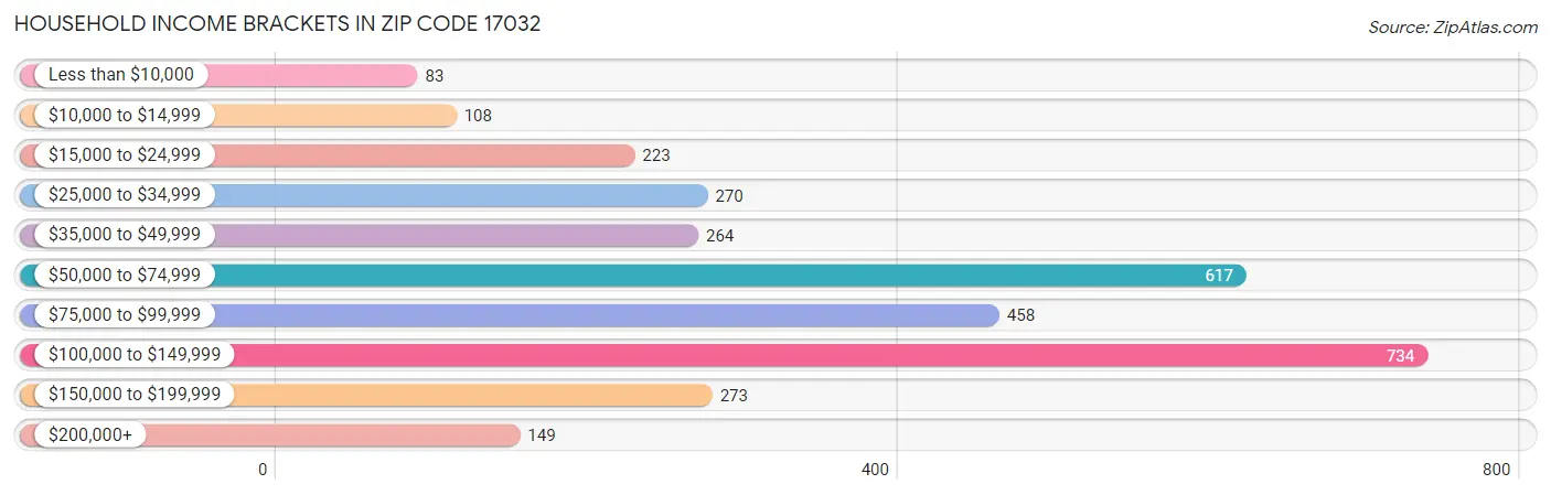 Household Income Brackets in Zip Code 17032