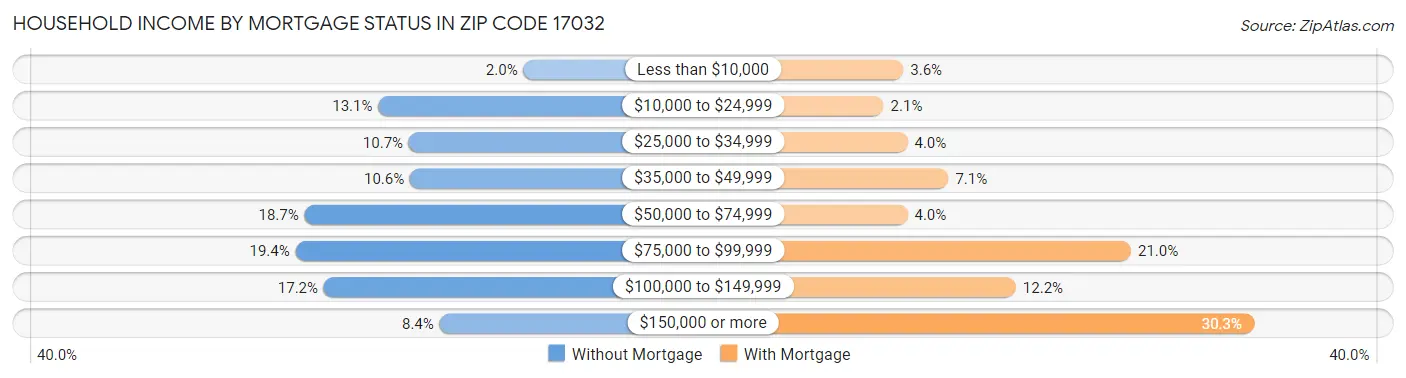Household Income by Mortgage Status in Zip Code 17032
