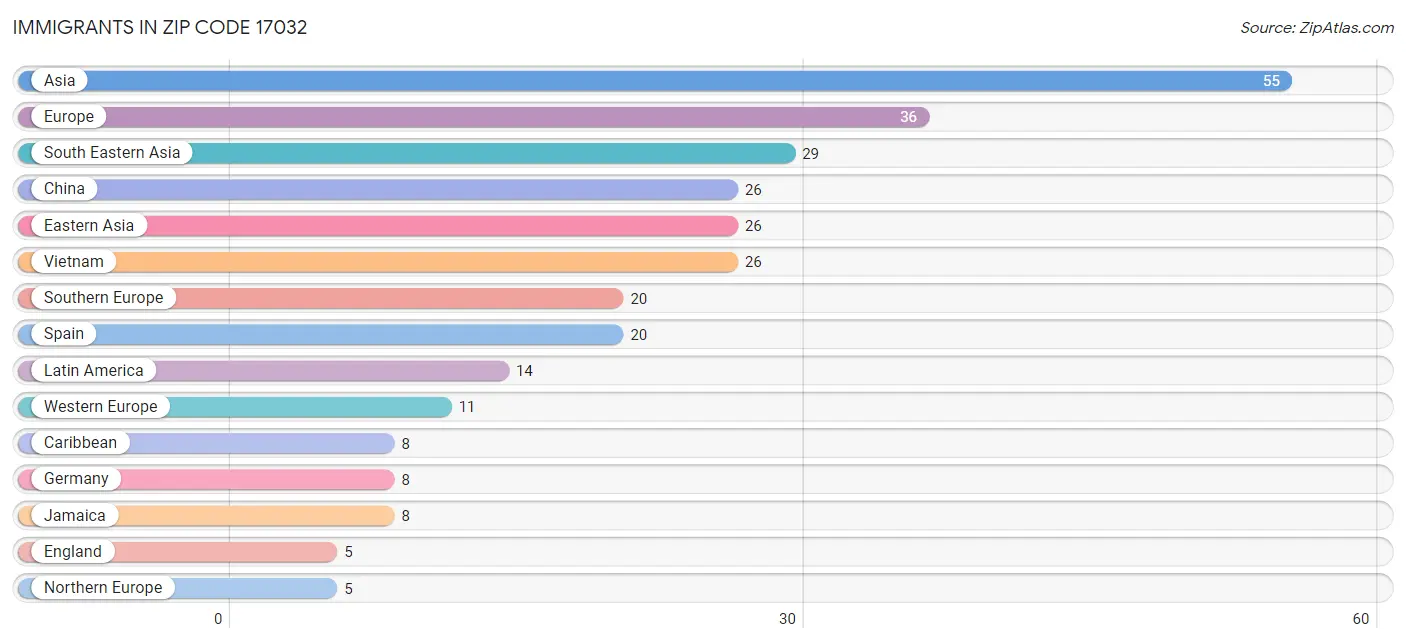 Immigrants in Zip Code 17032