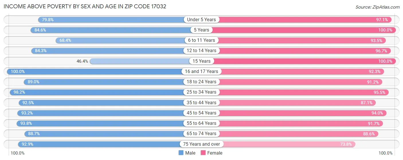 Income Above Poverty by Sex and Age in Zip Code 17032