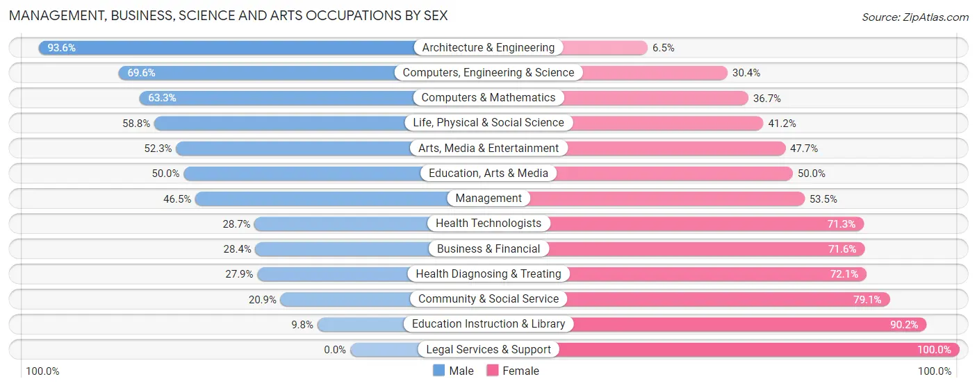 Management, Business, Science and Arts Occupations by Sex in Zip Code 17032