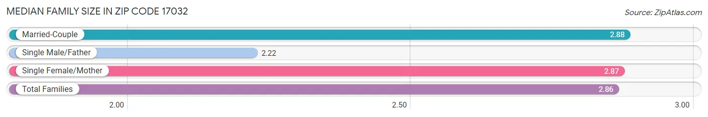 Median Family Size in Zip Code 17032