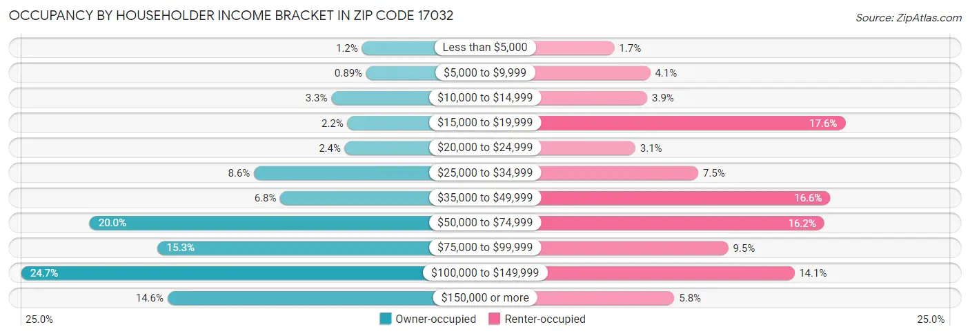 Occupancy by Householder Income Bracket in Zip Code 17032
