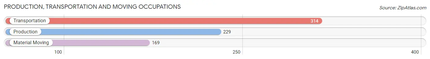 Production, Transportation and Moving Occupations in Zip Code 17032