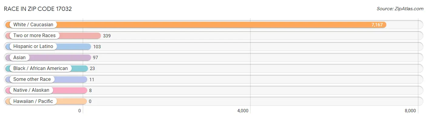 Race in Zip Code 17032