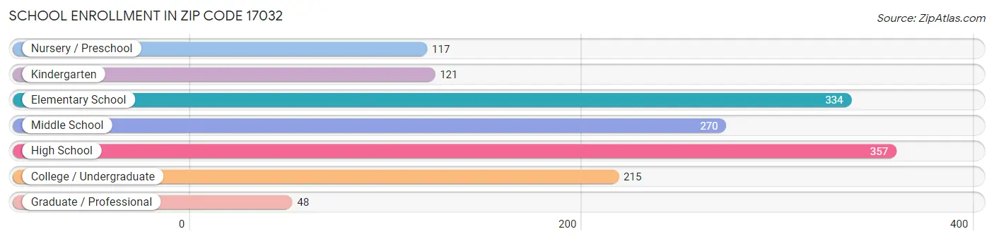 School Enrollment in Zip Code 17032