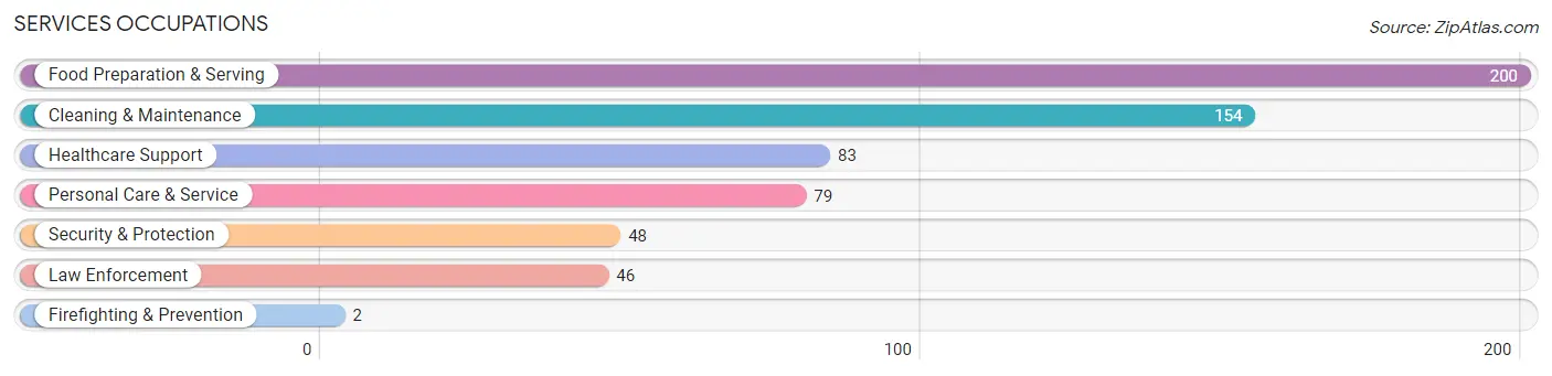 Services Occupations in Zip Code 17032