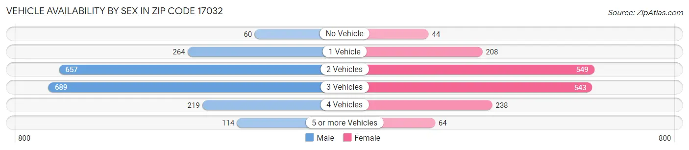 Vehicle Availability by Sex in Zip Code 17032