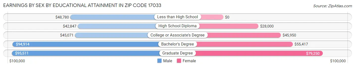 Earnings by Sex by Educational Attainment in Zip Code 17033