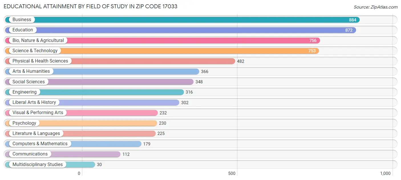 Educational Attainment by Field of Study in Zip Code 17033