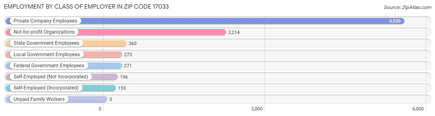 Employment by Class of Employer in Zip Code 17033