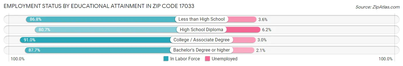 Employment Status by Educational Attainment in Zip Code 17033