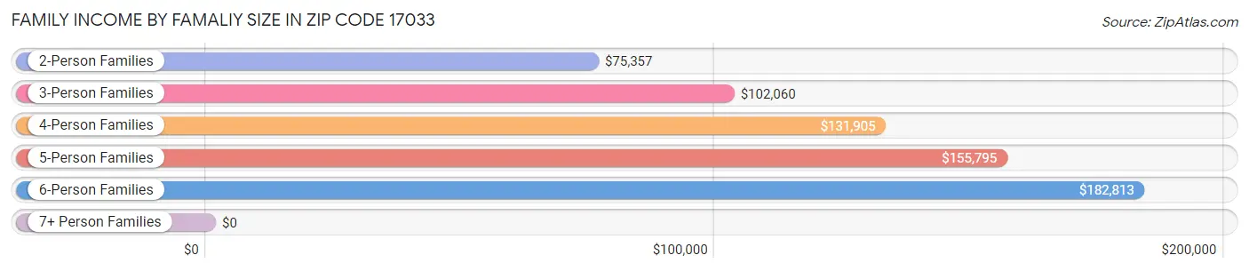 Family Income by Famaliy Size in Zip Code 17033