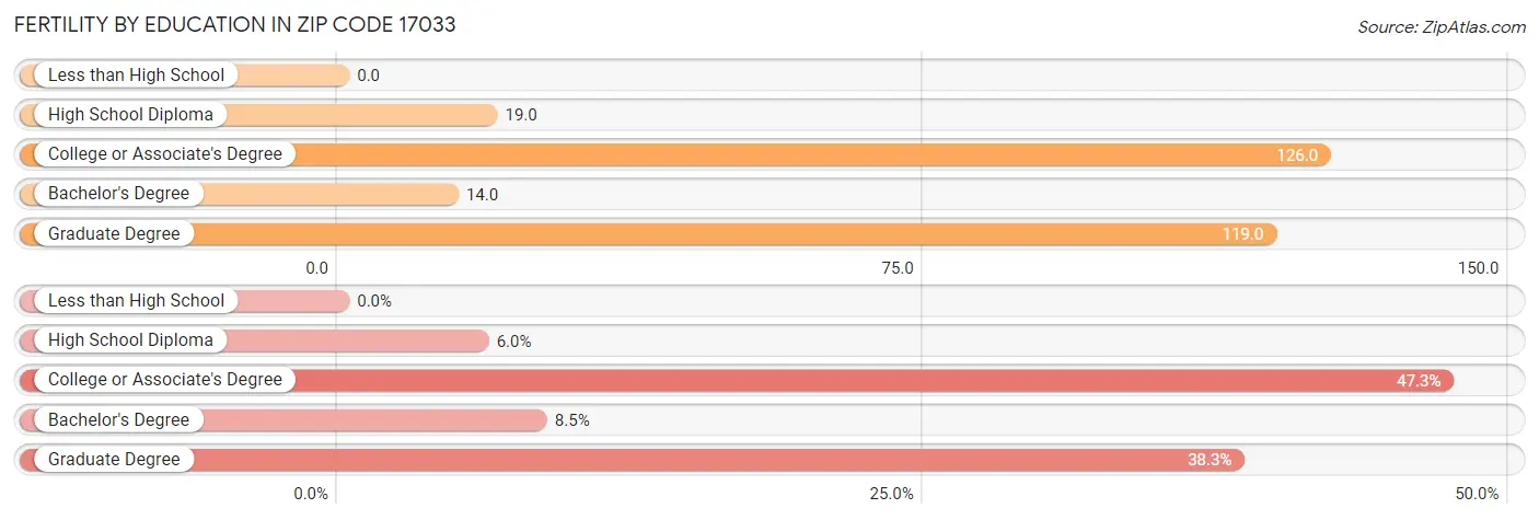 Female Fertility by Education Attainment in Zip Code 17033