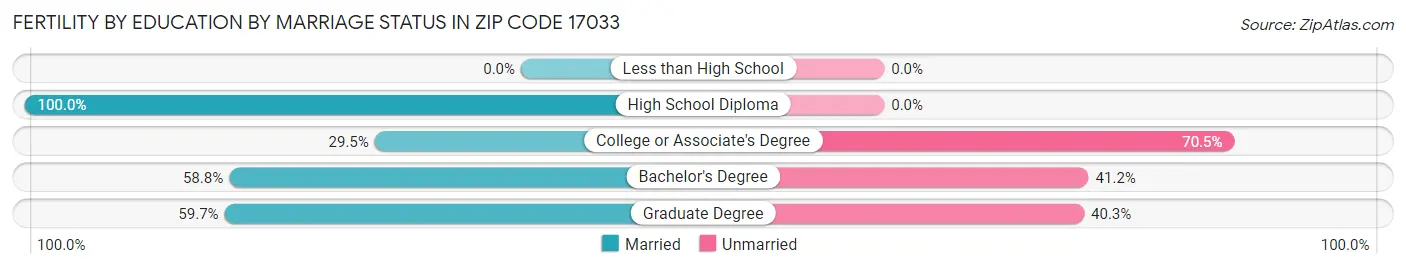 Female Fertility by Education by Marriage Status in Zip Code 17033