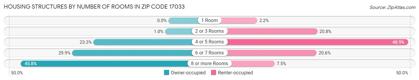Housing Structures by Number of Rooms in Zip Code 17033