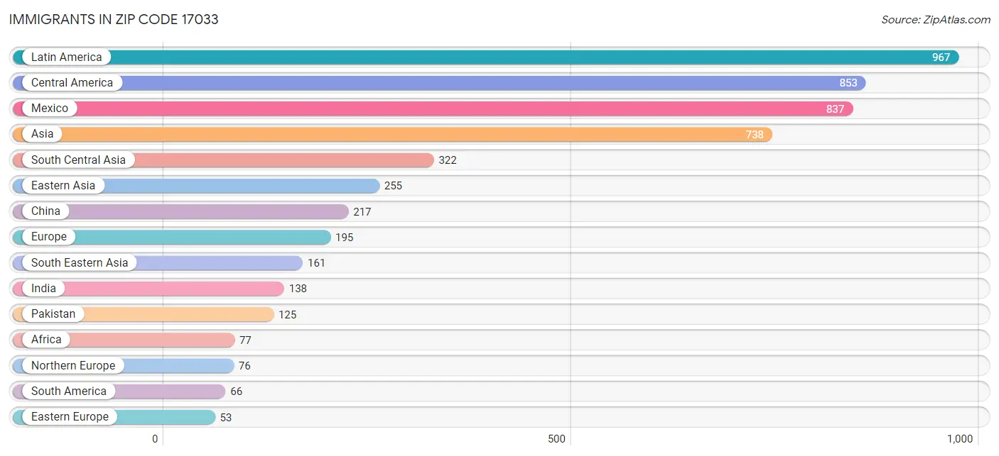 Immigrants in Zip Code 17033