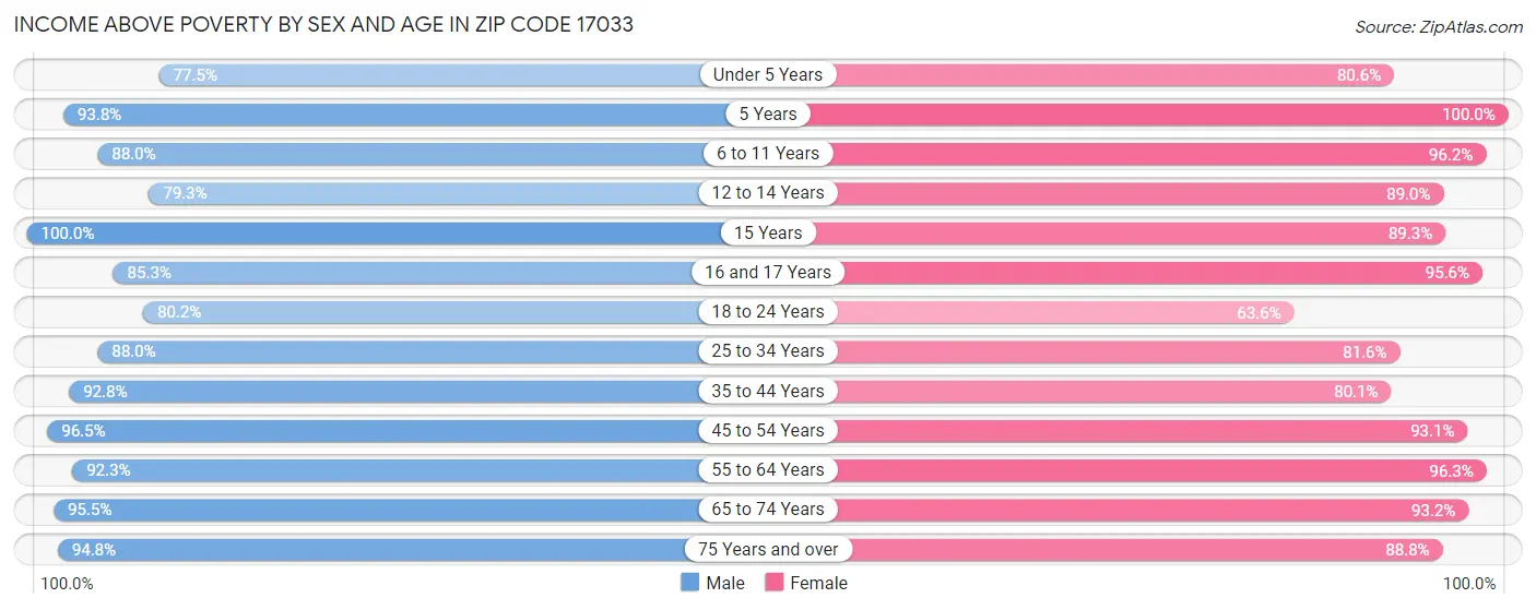 Income Above Poverty by Sex and Age in Zip Code 17033