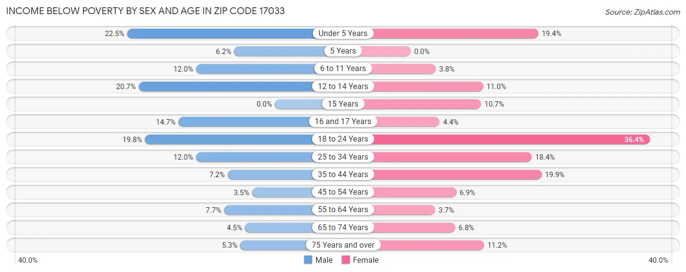 Income Below Poverty by Sex and Age in Zip Code 17033