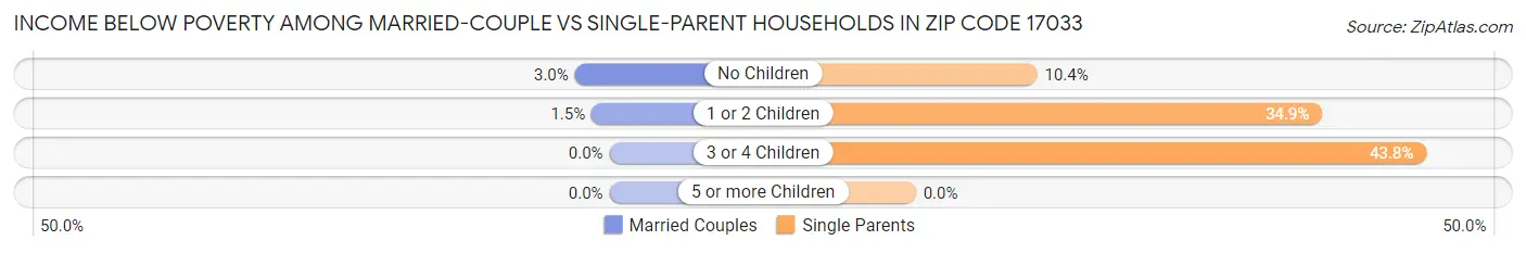 Income Below Poverty Among Married-Couple vs Single-Parent Households in Zip Code 17033