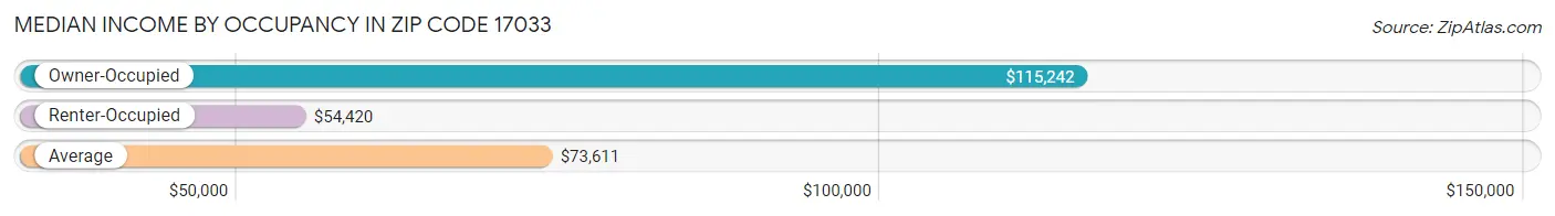 Median Income by Occupancy in Zip Code 17033