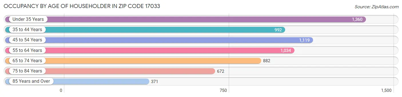 Occupancy by Age of Householder in Zip Code 17033