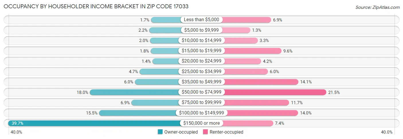 Occupancy by Householder Income Bracket in Zip Code 17033