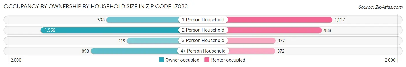 Occupancy by Ownership by Household Size in Zip Code 17033