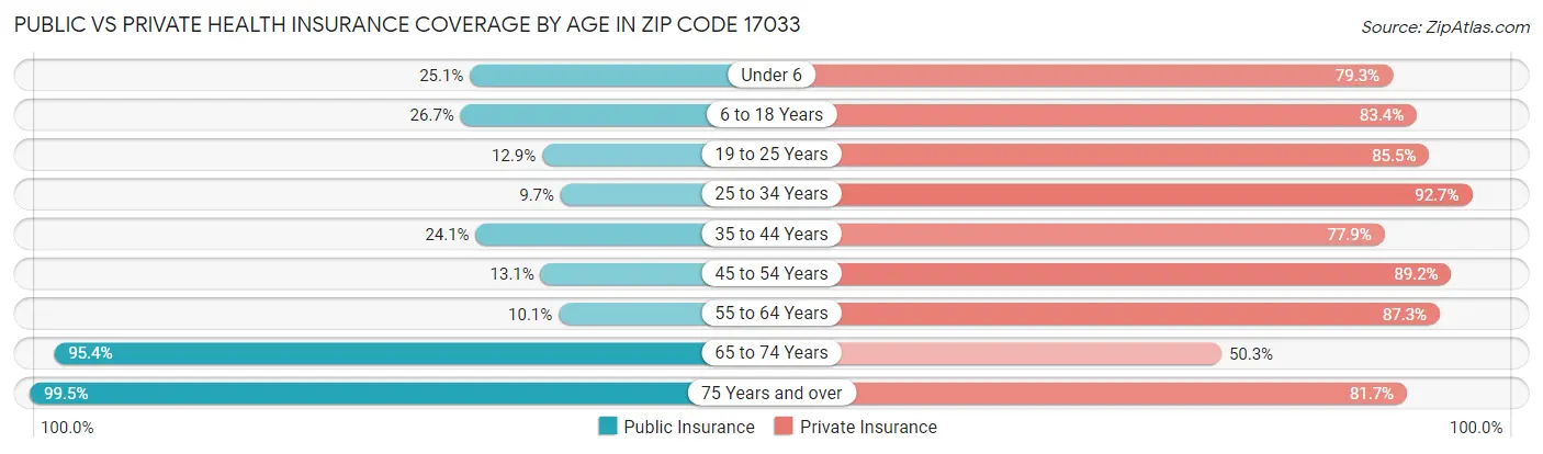 Public vs Private Health Insurance Coverage by Age in Zip Code 17033