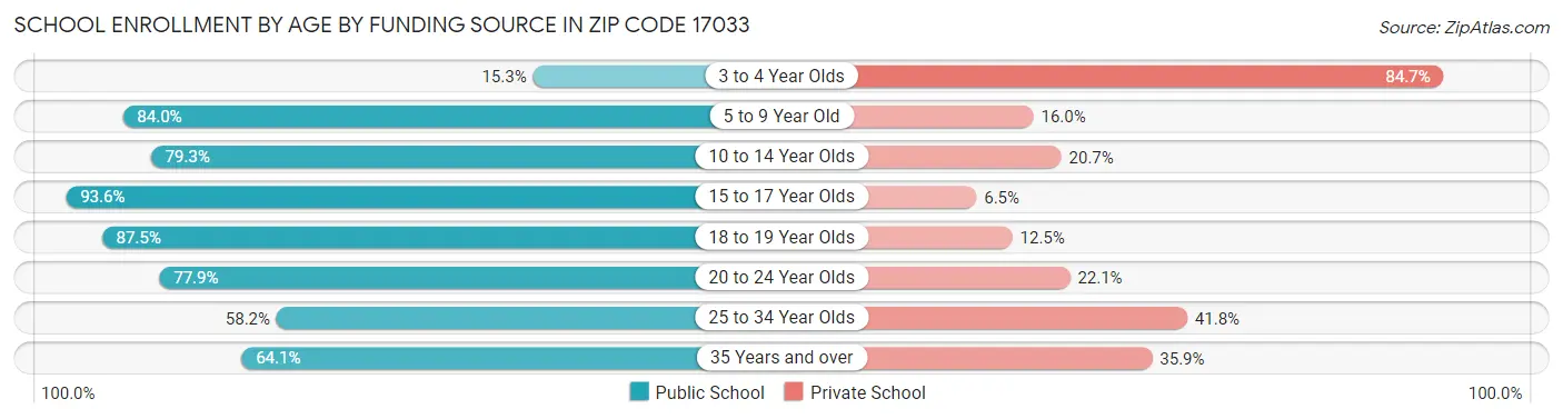 School Enrollment by Age by Funding Source in Zip Code 17033