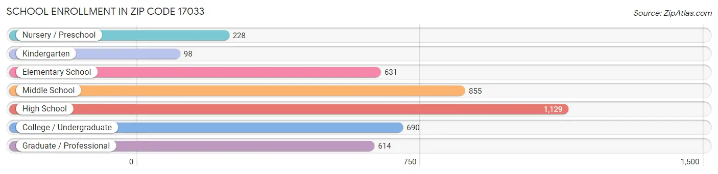 School Enrollment in Zip Code 17033