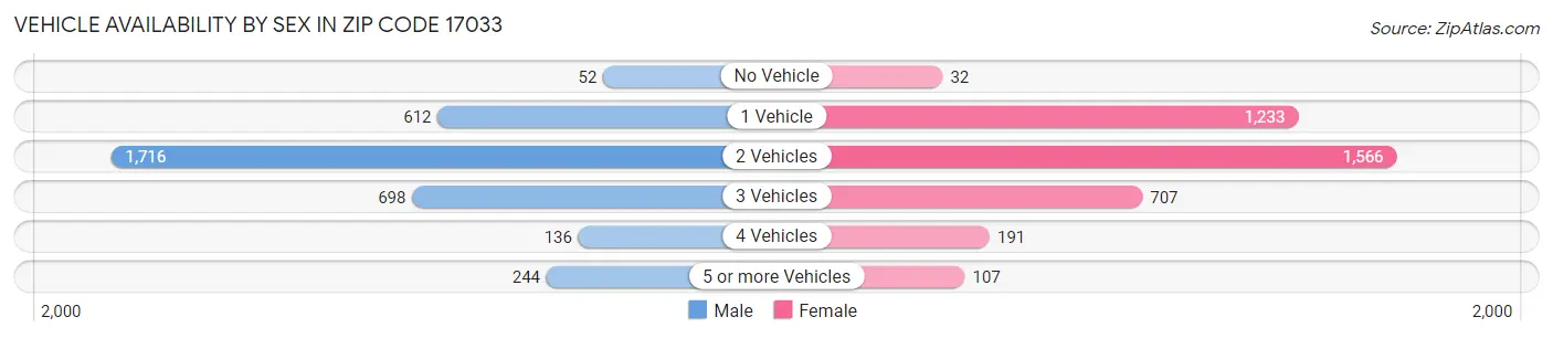 Vehicle Availability by Sex in Zip Code 17033