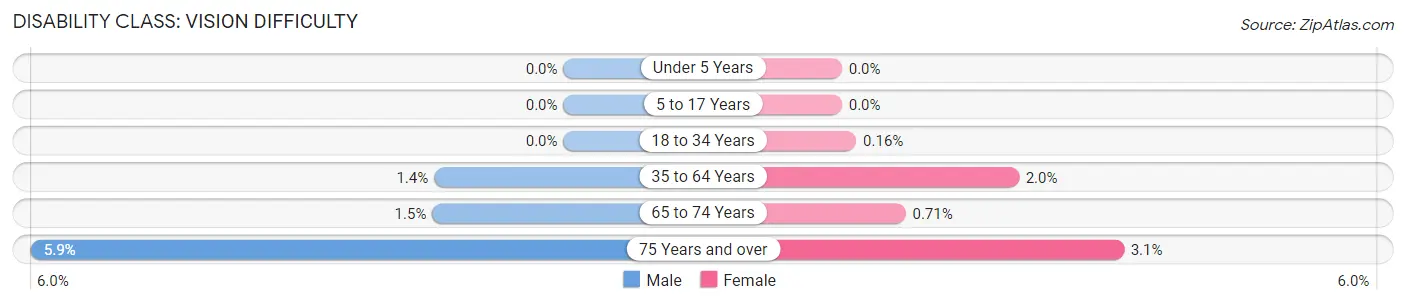 Disability in Zip Code 17033: <span>Vision Difficulty</span>