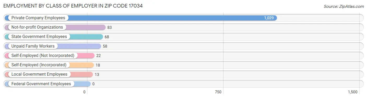 Employment by Class of Employer in Zip Code 17034