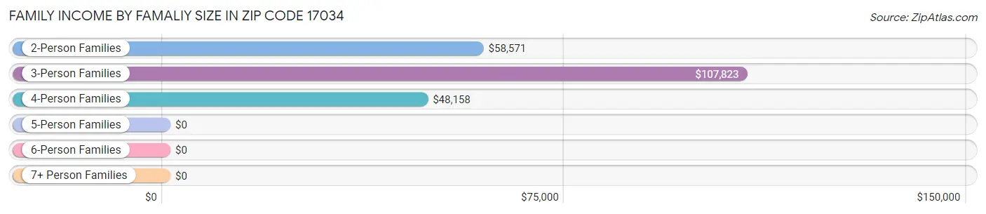 Family Income by Famaliy Size in Zip Code 17034