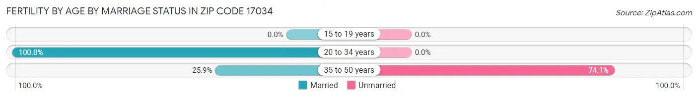 Female Fertility by Age by Marriage Status in Zip Code 17034