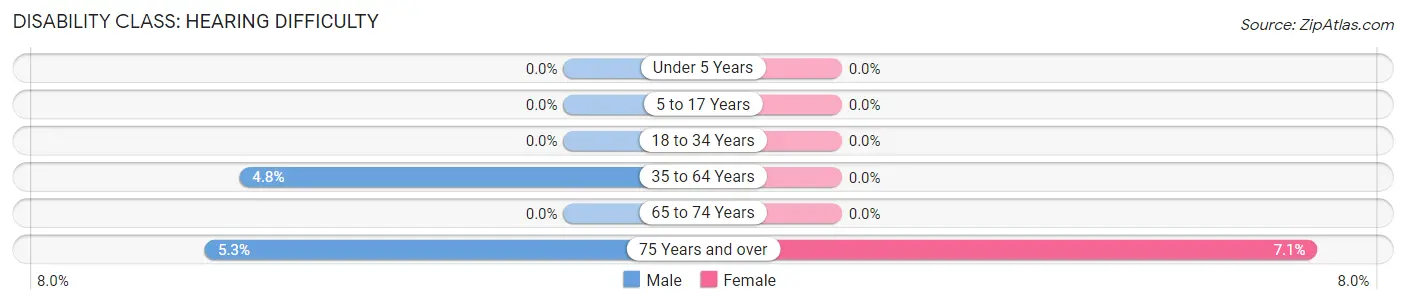 Disability in Zip Code 17034: <span>Hearing Difficulty</span>