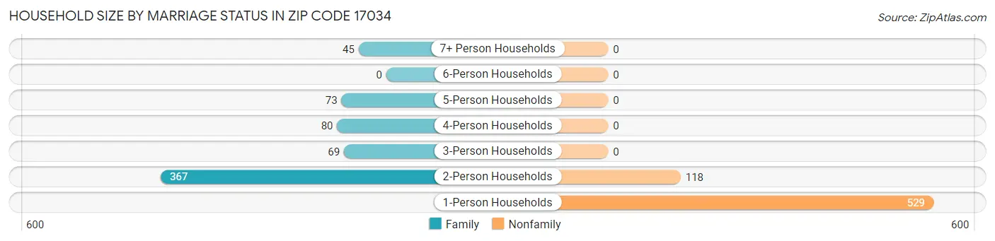 Household Size by Marriage Status in Zip Code 17034