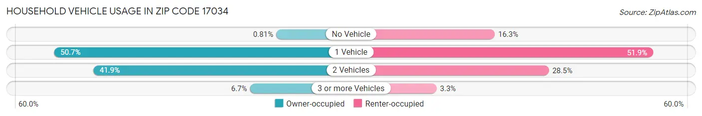 Household Vehicle Usage in Zip Code 17034