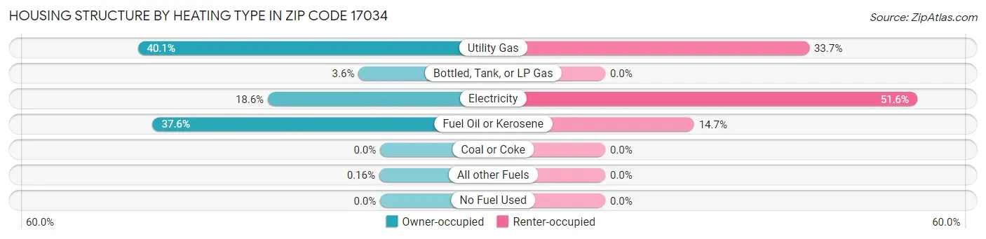 Housing Structure by Heating Type in Zip Code 17034