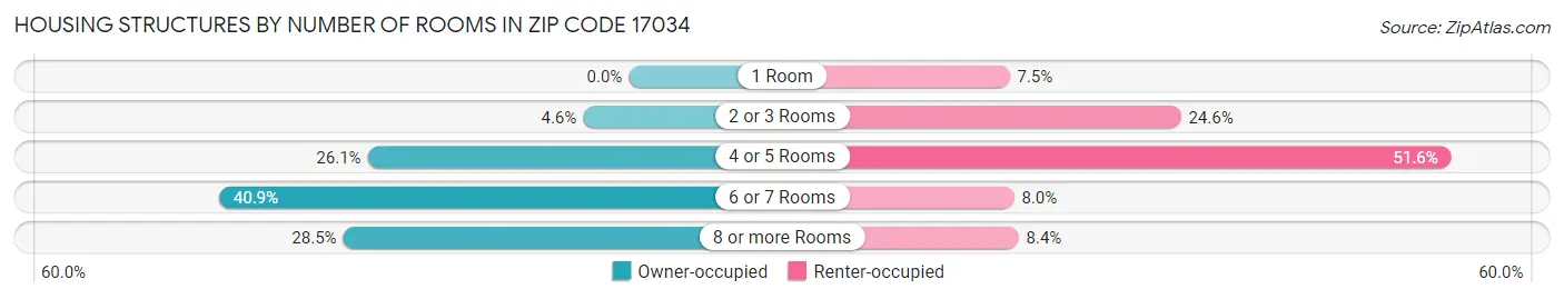 Housing Structures by Number of Rooms in Zip Code 17034