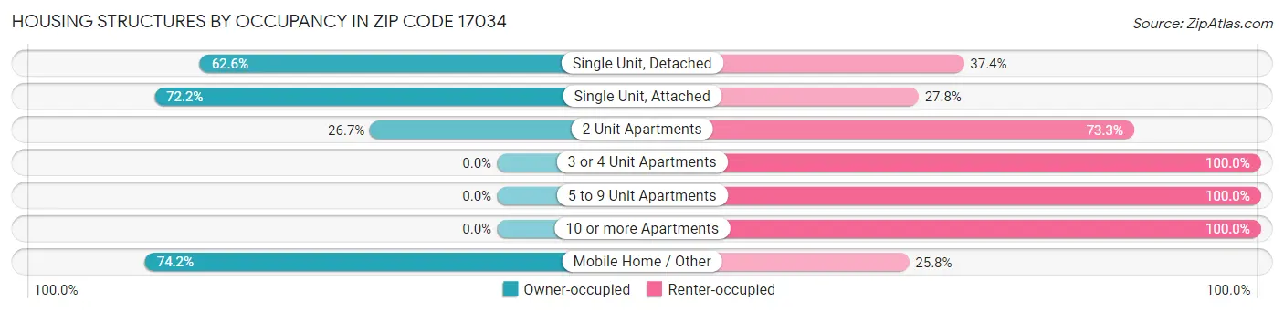 Housing Structures by Occupancy in Zip Code 17034