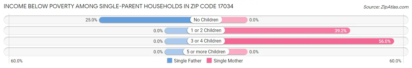Income Below Poverty Among Single-Parent Households in Zip Code 17034