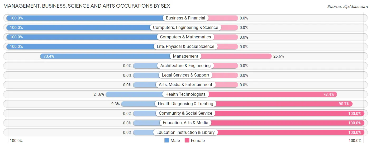 Management, Business, Science and Arts Occupations by Sex in Zip Code 17034