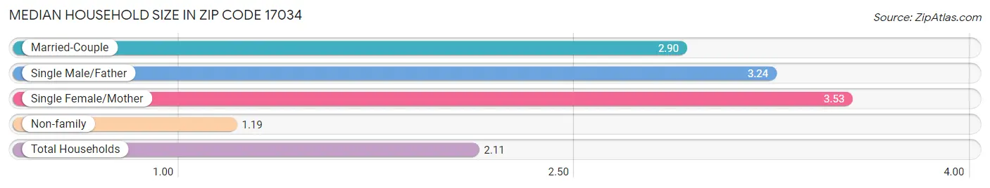 Median Household Size in Zip Code 17034