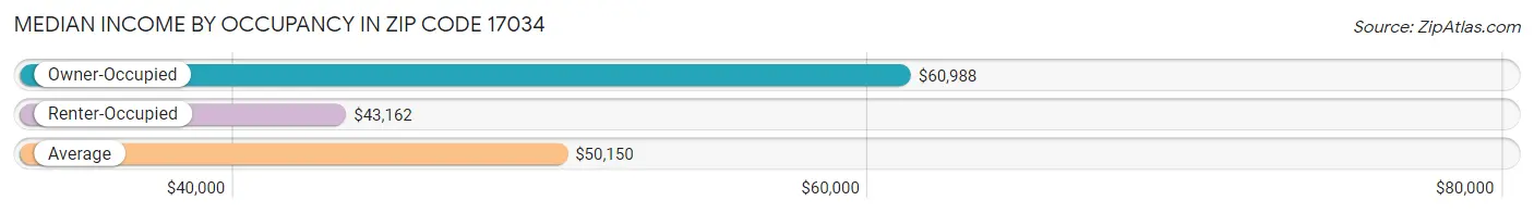 Median Income by Occupancy in Zip Code 17034