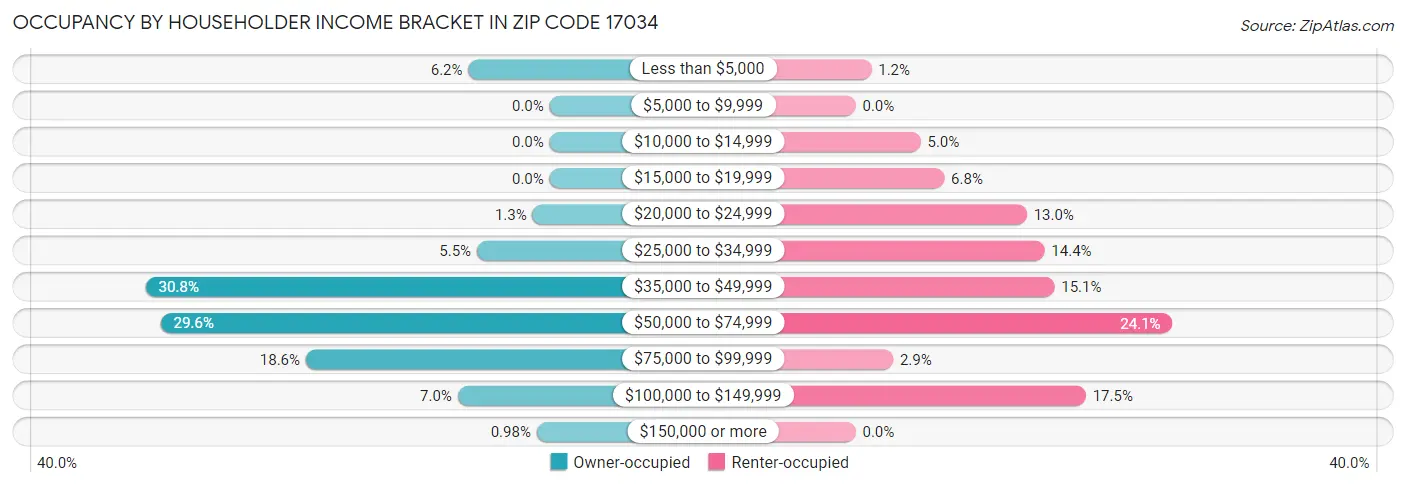 Occupancy by Householder Income Bracket in Zip Code 17034